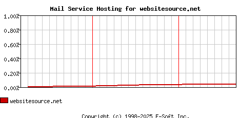 websitesource.net MX Hosting Market Share Graph