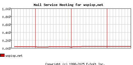 wspisp.net MX Hosting Market Share Graph