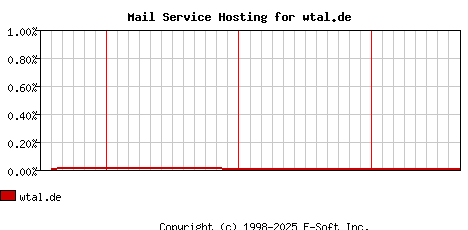 wtal.de MX Hosting Market Share Graph