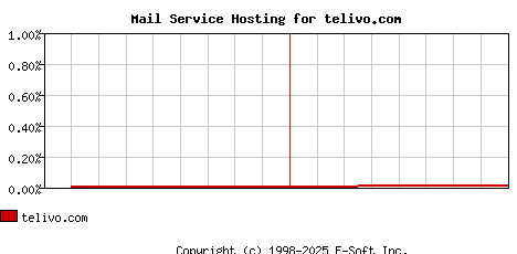 telivo.com MX Hosting Market Share Graph