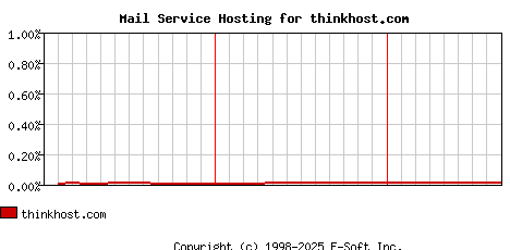thinkhost.com MX Hosting Market Share Graph