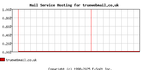 truewebmail.co.uk MX Hosting Market Share Graph