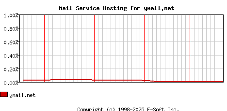 ymail.net MX Hosting Market Share Graph