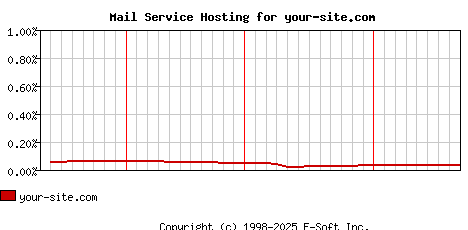 your-site.com MX Hosting Market Share Graph