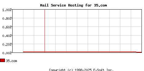 35.com MX Hosting Market Share Graph