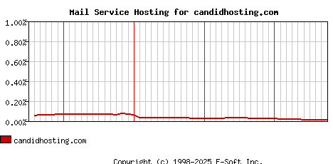 candidhosting.com MX Hosting Market Share Graph