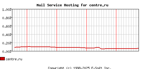 centre.ru MX Hosting Market Share Graph
