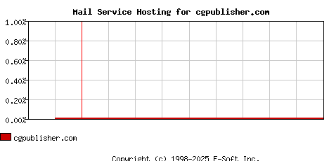 cgpublisher.com MX Hosting Market Share Graph