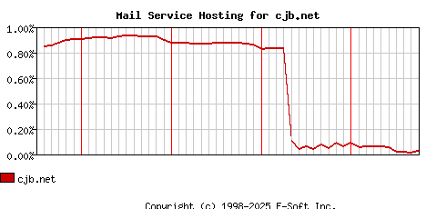 cjb.net MX Hosting Market Share Graph