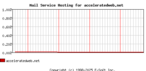 acceleratedweb.net MX Hosting Market Share Graph