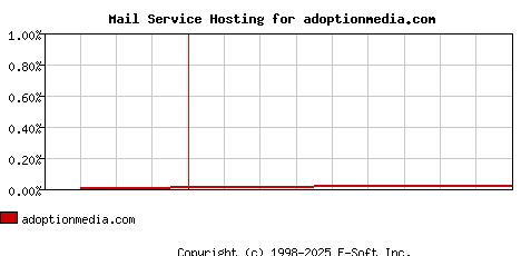 adoptionmedia.com MX Hosting Market Share Graph