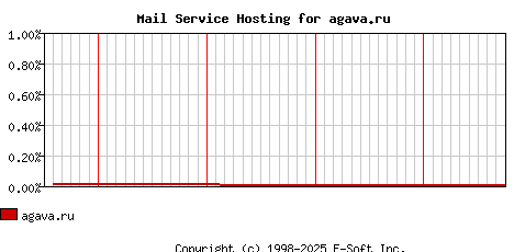 agava.ru MX Hosting Market Share Graph