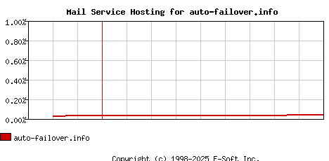 auto-failover.info MX Hosting Market Share Graph