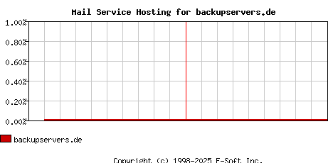 backupservers.de MX Hosting Market Share Graph