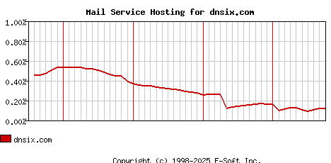 dnsix.com MX Hosting Market Share Graph