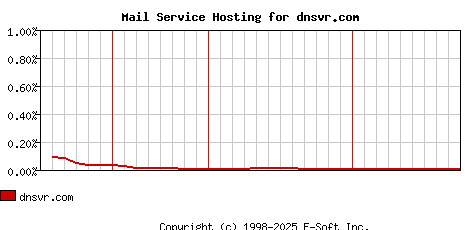 dnsvr.com MX Hosting Market Share Graph