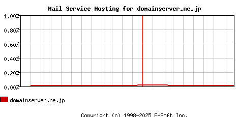 domainserver.ne.jp MX Hosting Market Share Graph