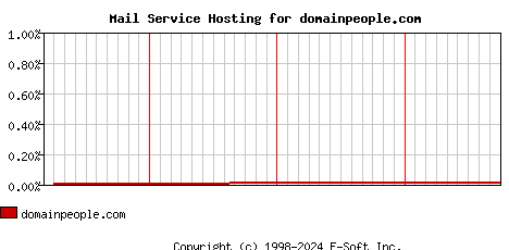 domainpeople.com MX Hosting Market Share Graph