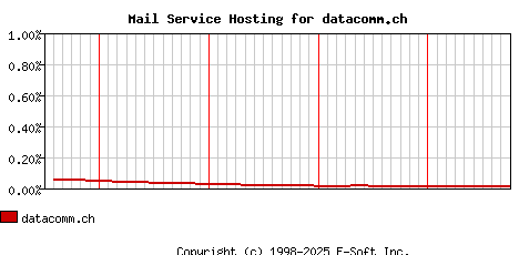 datacomm.ch MX Hosting Market Share Graph