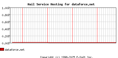 dataforce.net MX Hosting Market Share Graph