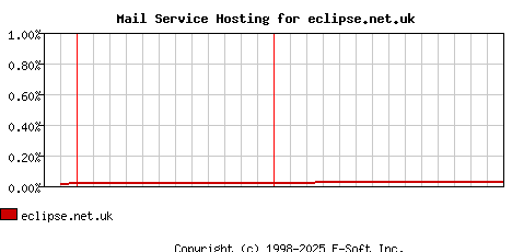 eclipse.net.uk MX Hosting Market Share Graph