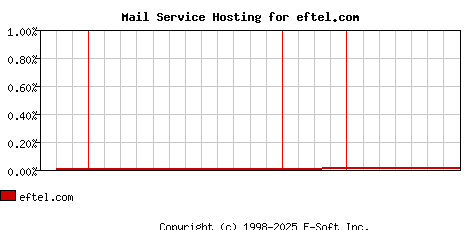 eftel.com MX Hosting Market Share Graph