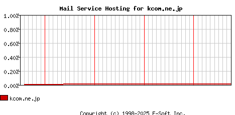 kcom.ne.jp MX Hosting Market Share Graph