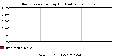 kundencontroller.de MX Hosting Market Share Graph