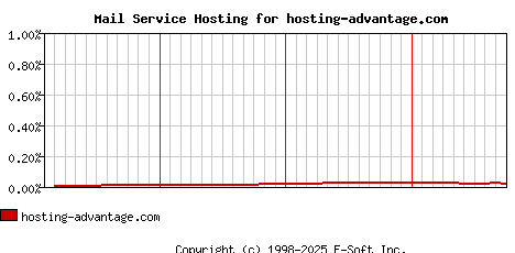 hosting-advantage.com MX Hosting Market Share Graph