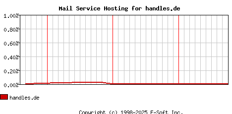 handles.de MX Hosting Market Share Graph