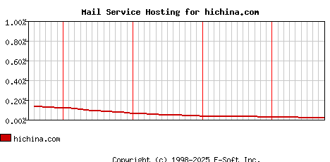 hichina.com MX Hosting Market Share Graph