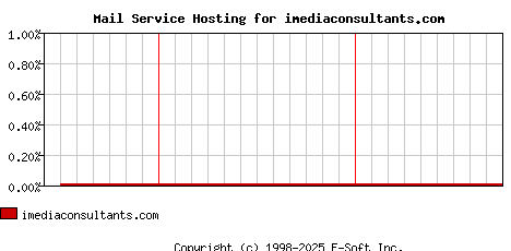 imediaconsultants.com MX Hosting Market Share Graph