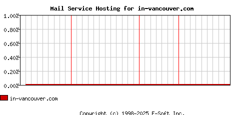 in-vancouver.com MX Hosting Market Share Graph