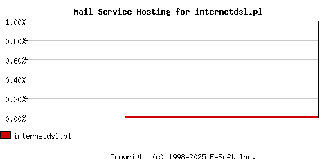 internetdsl.pl MX Hosting Market Share Graph