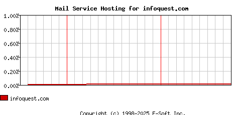 infoquest.com MX Hosting Market Share Graph