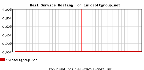 infosoftgroup.net MX Hosting Market Share Graph