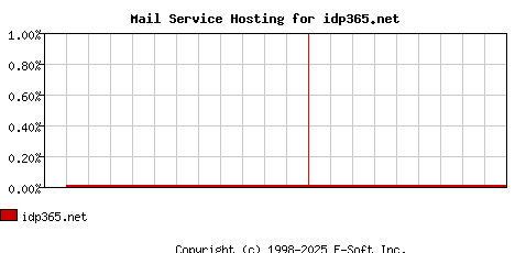 idp365.net MX Hosting Market Share Graph