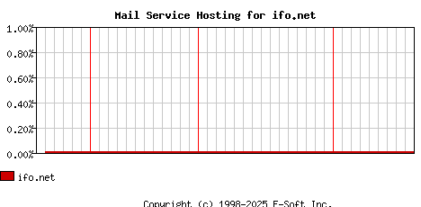 ifo.net MX Hosting Market Share Graph
