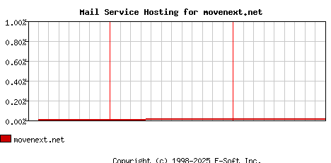 movenext.net MX Hosting Market Share Graph
