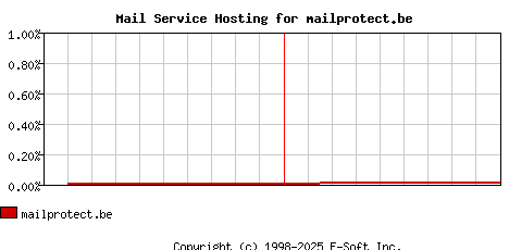 mailprotect.be MX Hosting Market Share Graph