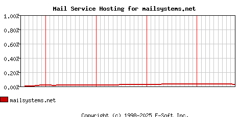 mailsystems.net MX Hosting Market Share Graph