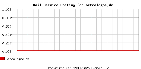 netcologne.de MX Hosting Market Share Graph
