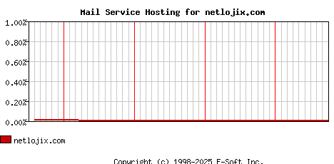 netlojix.com MX Hosting Market Share Graph