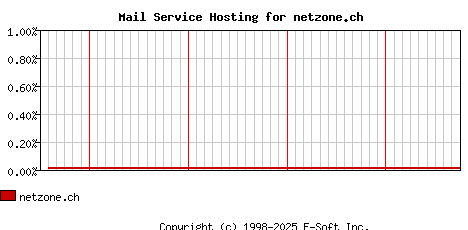 netzone.ch MX Hosting Market Share Graph