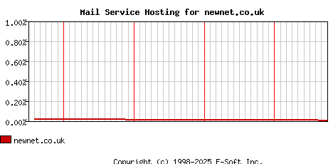 newnet.co.uk MX Hosting Market Share Graph