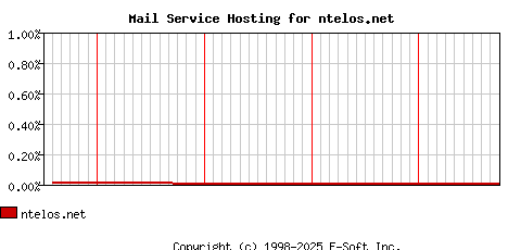 ntelos.net MX Hosting Market Share Graph