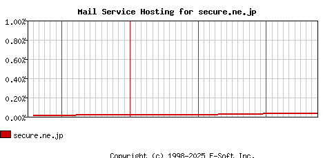 secure.ne.jp MX Hosting Market Share Graph