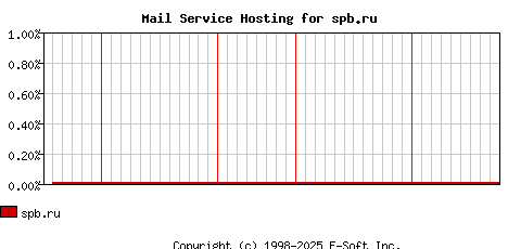 spb.ru MX Hosting Market Share Graph