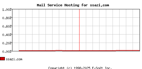 ssazi.com MX Hosting Market Share Graph
