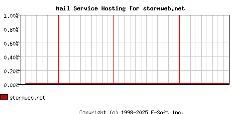 stormweb.net MX Hosting Market Share Graph